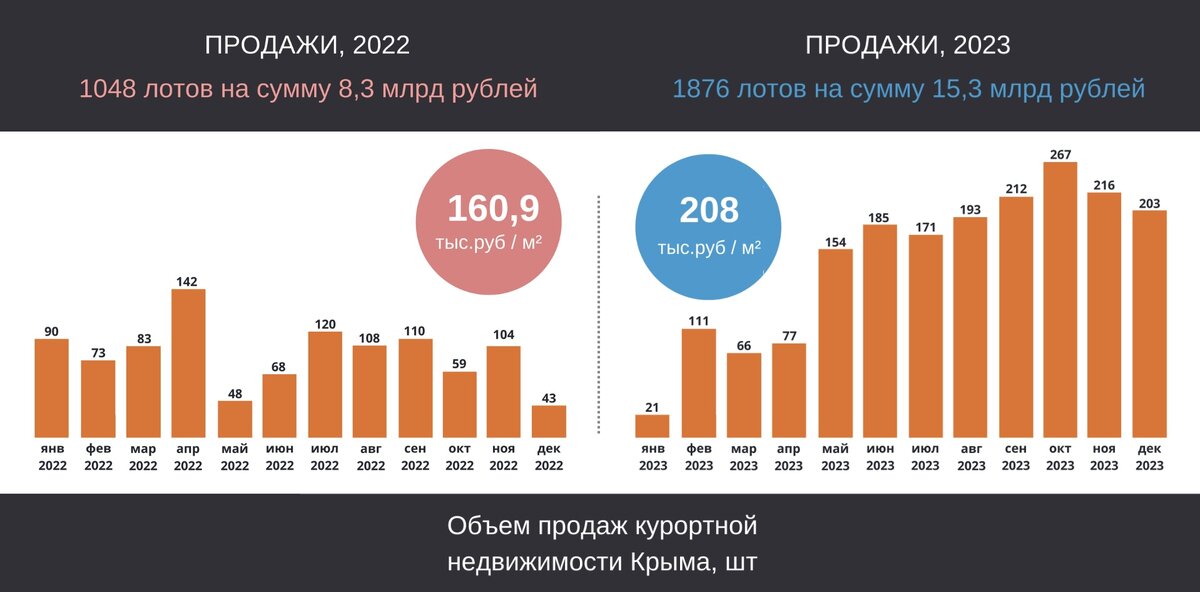 Объем продаж курортной недвижимости 2022-2023