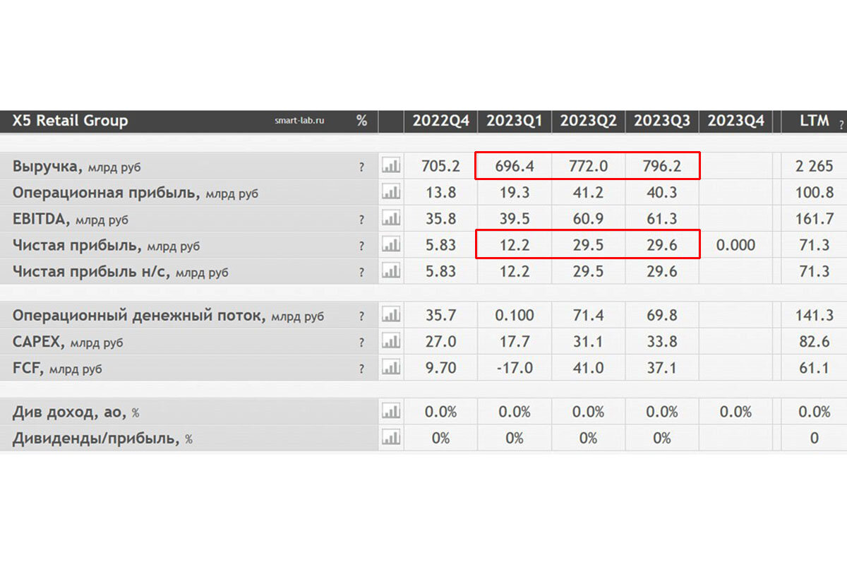 X5 retail group отчетность