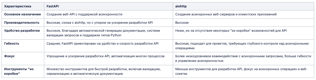 Сравнение FastAPI и aiohttp