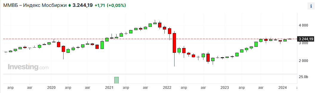 Индекс Московской биржи за последние 5 лет