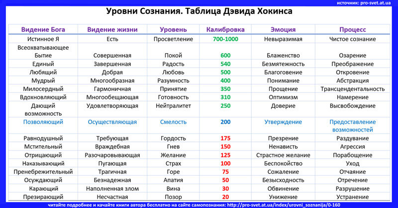 Шкала Хокинса, тест. Дэвид Хокинс - уровни сознания, таблица