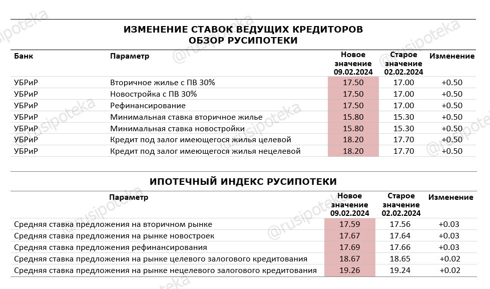 Изменения ипотеки с 1 июля 2024 года