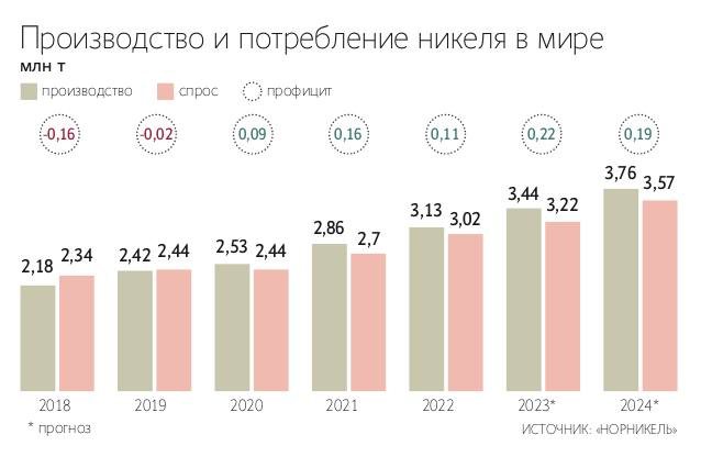 Статистика спроса и потребления по данным Норникеля