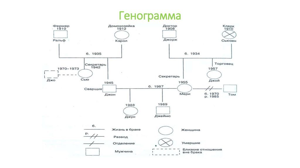 Вся информация на генограмме отображается в виде символов.