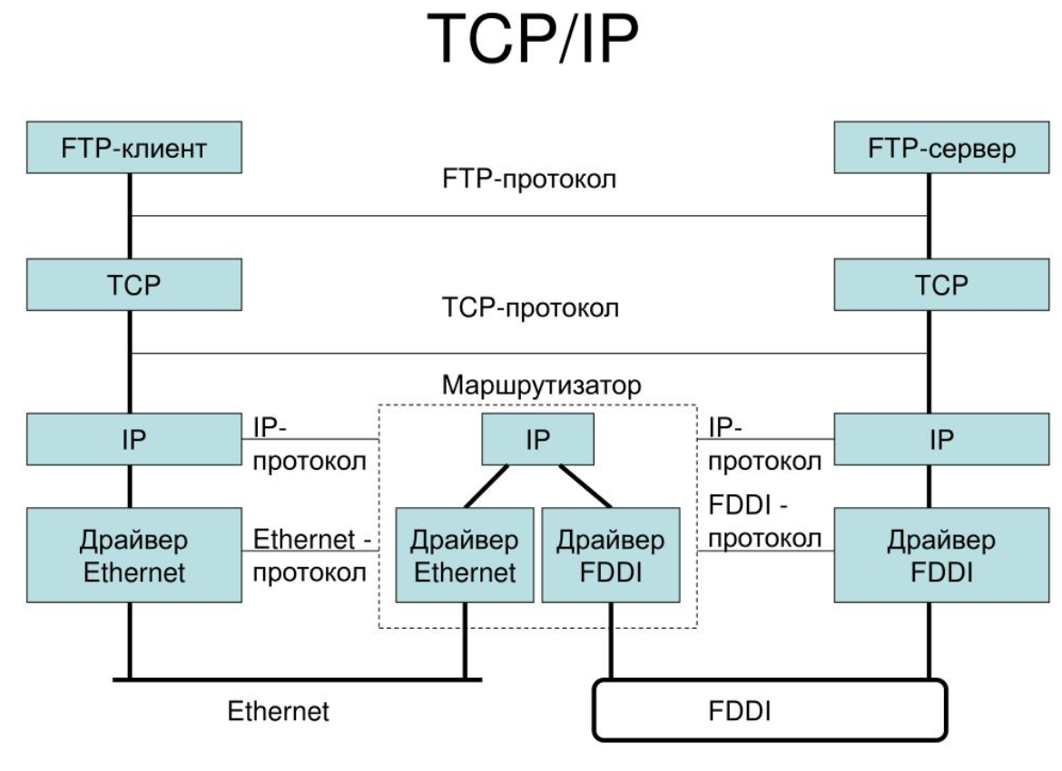 Схема передачи информации по протоколу TCP IP. Протокол TCP/IP схема. Протоколы сетевого уровня стека TCP/IP. Протоколы ТСР IP.