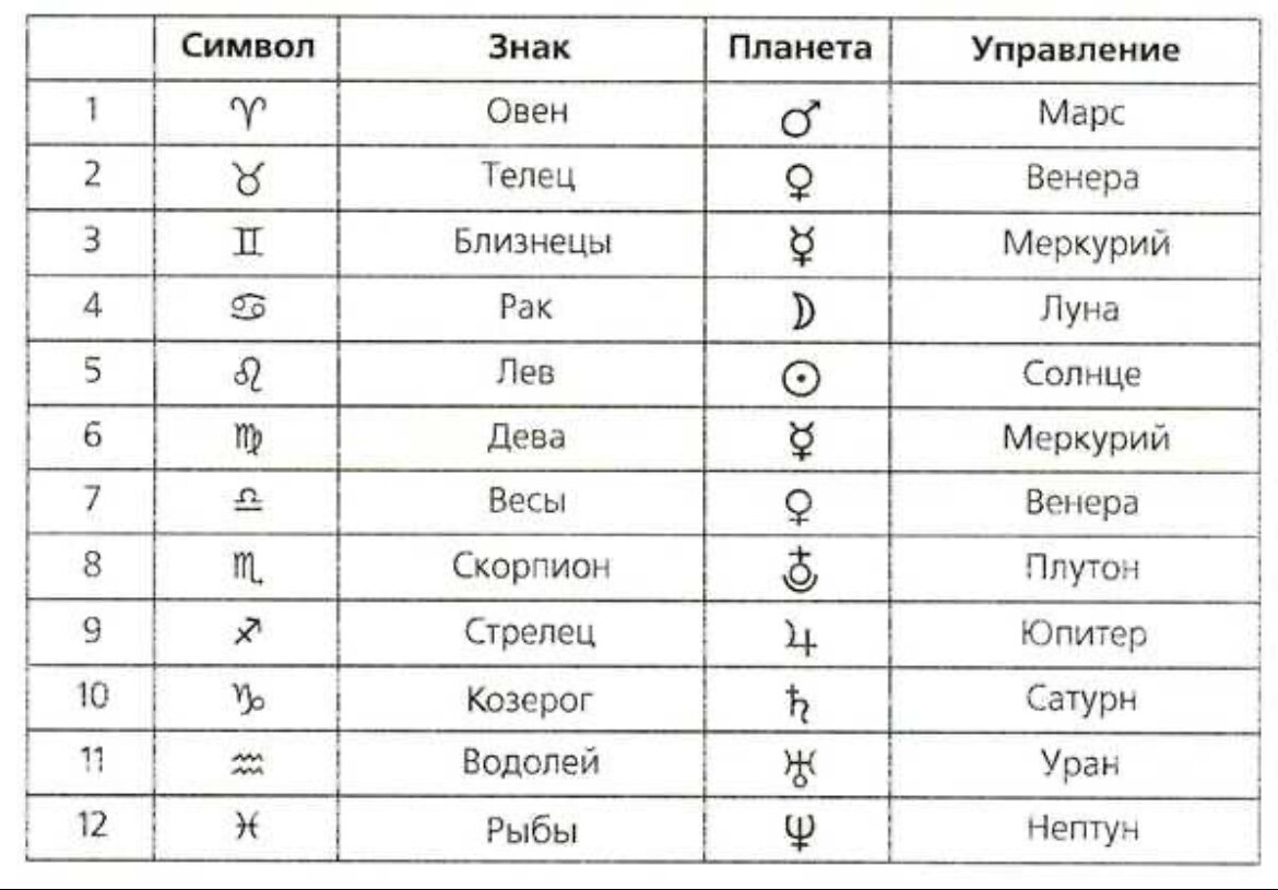 Луна управитель дома. Планеты знаки в астрологии обозначение символы. Обозначение планет и знаков зодиака в астрологии. Управители планет в астрологии таблица. Обозначение планет символами в астрологии.