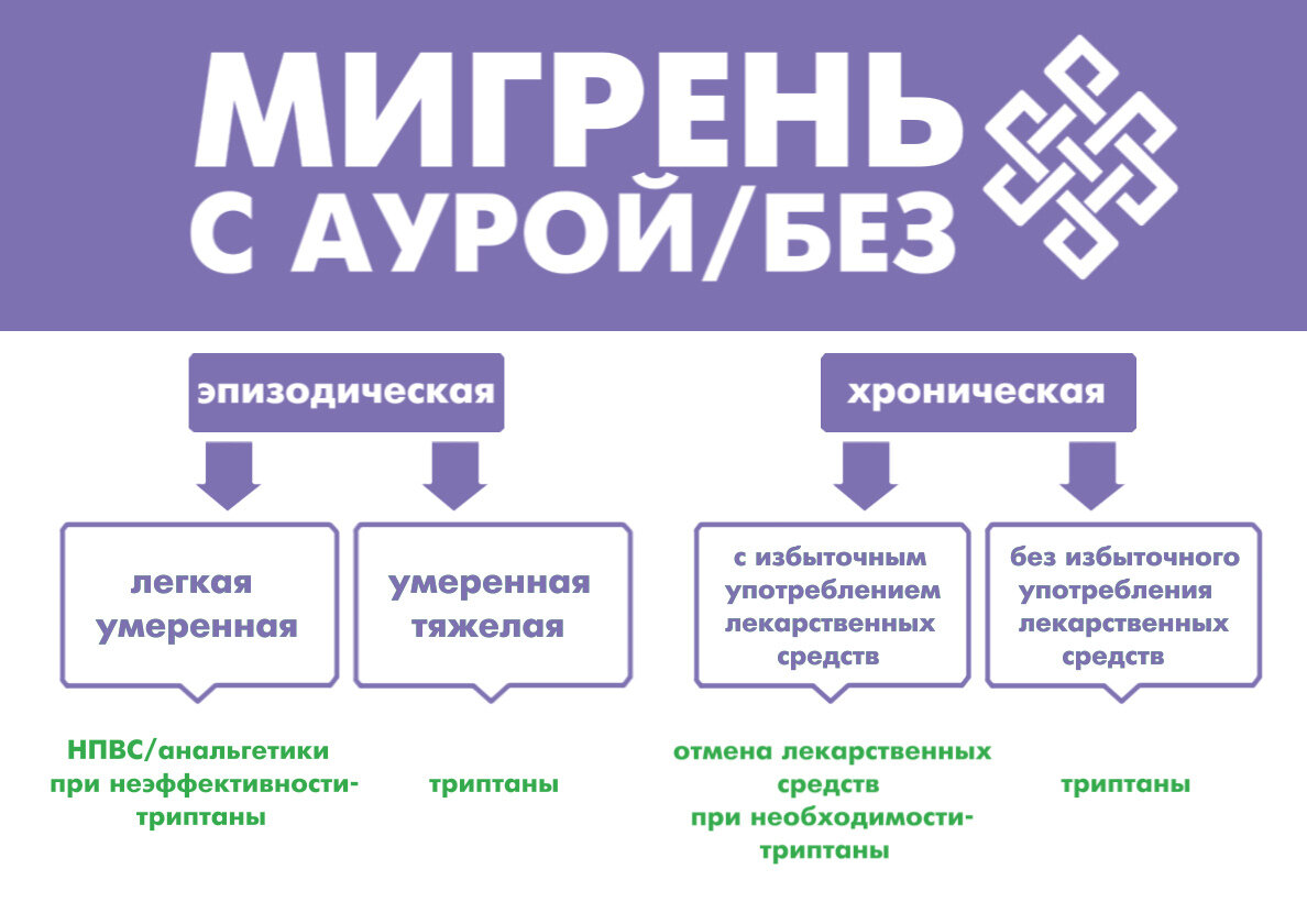 Мигрень с аурой и без