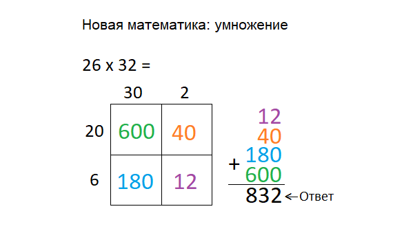 Ещё один пример решения с помощью New Math, с уже более понятным лично для меня смыслом, но всё же напоминающий устный расчёт, законспектированный письменно