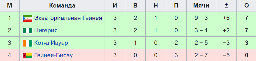 Ивуарийцы заняли третье место в группе и были близки к вылету с турнира