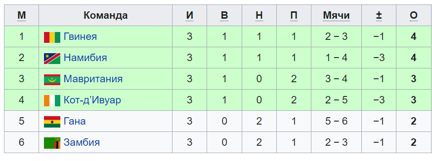 Сравнение сборных, занявших третьи места в группах КАН - 4 лучших выходили в плей-офф