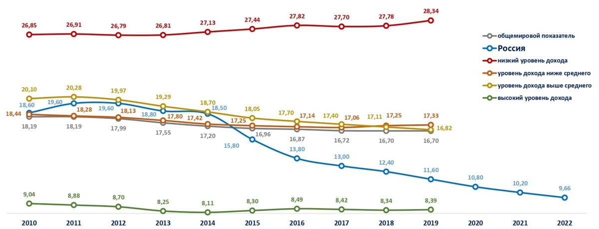 За период с 2010 по 2019 год показатель социального риска в Российской Федерации снизился значительно больше в сравнении с общемировым показателем и показателями приведенных групп стран