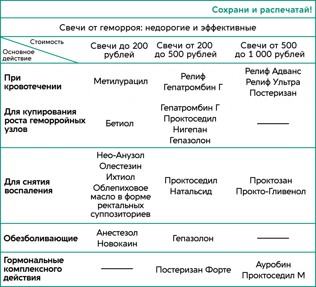 Комплексное лечение геморроя препараты схема лечения. Свечи от геморроя самые эффективные для мужчин. Хорошие таблетки при обострении геморроя. Геморрой лечение у мужчин быстро и эффективно кровотечения.