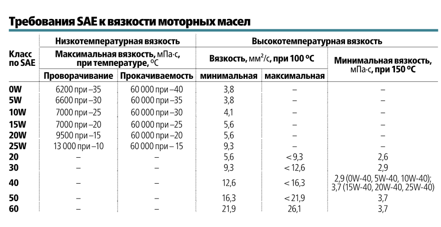 Требования SAE к низкотемпературной вязкости моторных масел