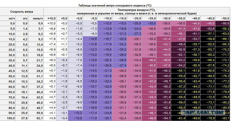 Таблица градусов