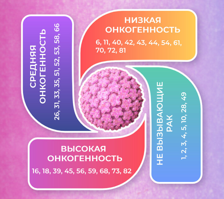 Группы ВПЧ по типам онкогенности