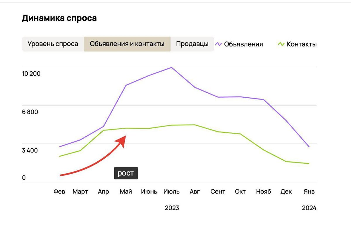Эта ниша и сейчас актуальна и только начинает набирать обороты