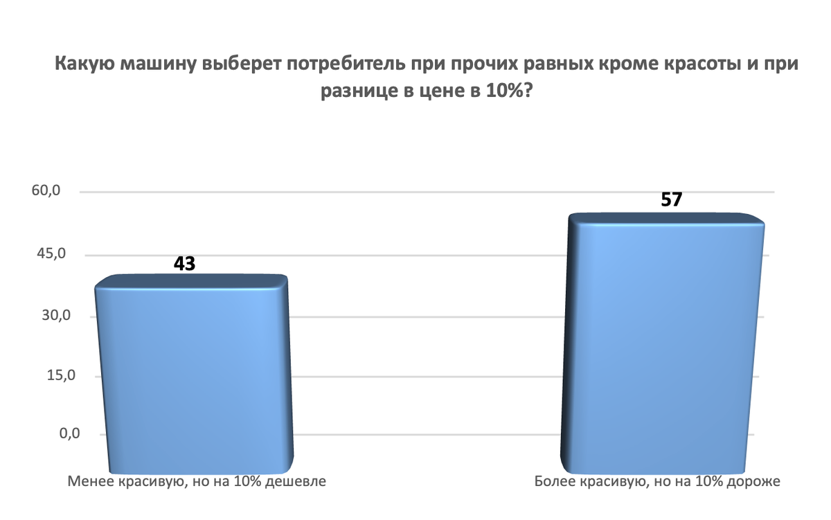 Итоги опроса: Насколько важна красота автомобиля для покупателя? |  Автомобиль года в России | Дзен