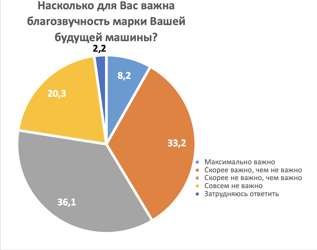 Итоги опроса: Насколько важна красота автомобиля для покупателя? |  Автомобиль года в России | Дзен