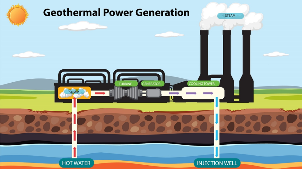 *Производство геотермальной энергии