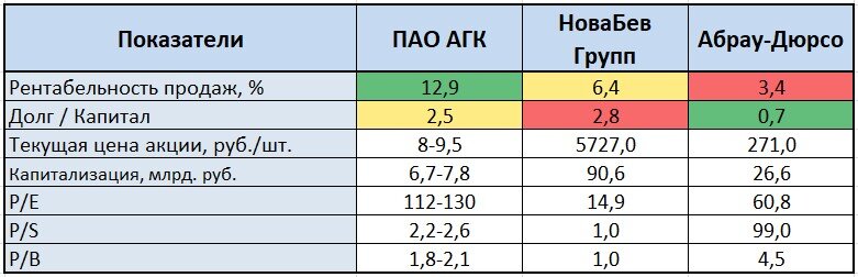 Сравнение показателей по состоянию на 14.02.24г.