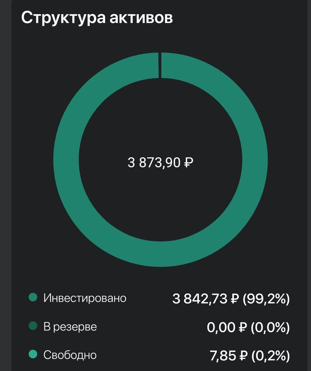 Структура активов