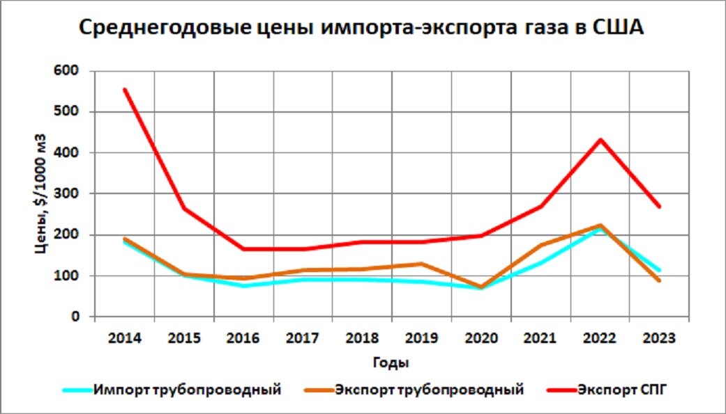 График американского газа