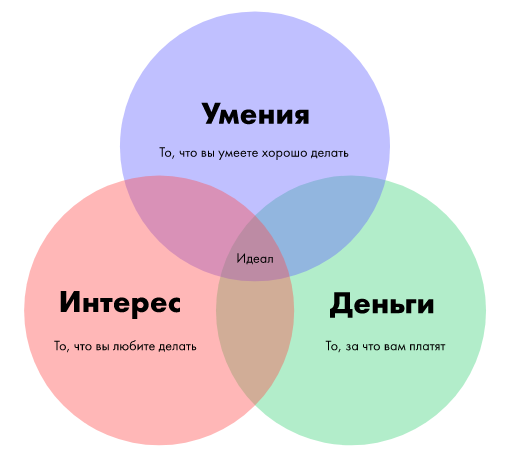 Пространство появления бизнес-идеи - пересечение областей практических умений, интересов и возможностей заработать на чем-либо.