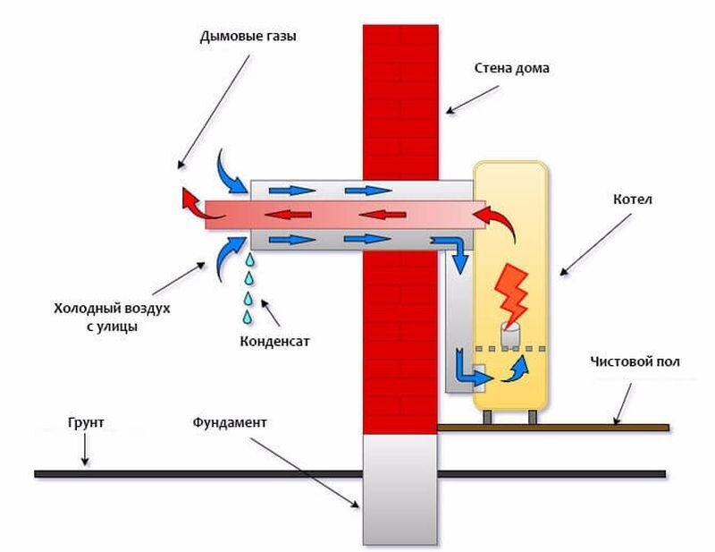 Комплектующие: Дымоход коаксиальный 60/ для газового котла THERMEX