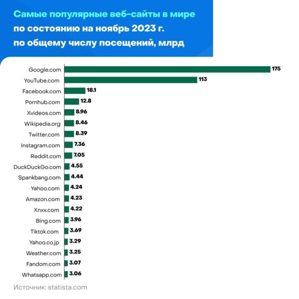 Источник: statista.com