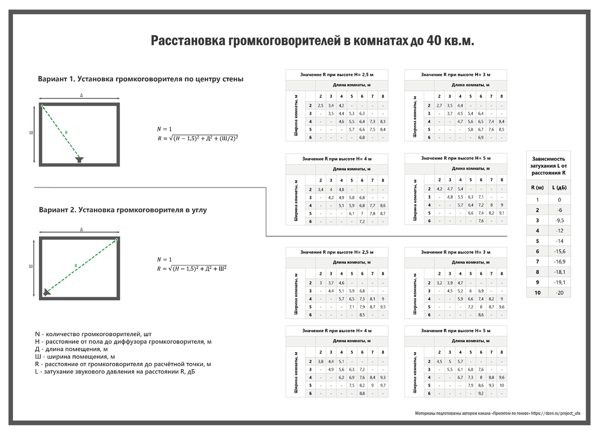 Расстановка настенных громкоговорителей в комнатах. Рисунок автора