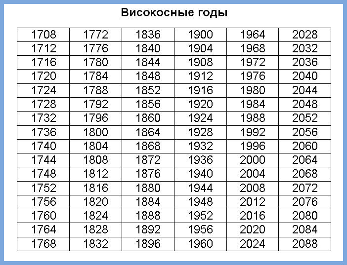 Високосные годы: список за последние 300 лет