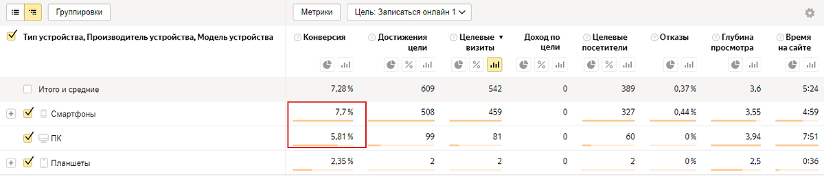 Процент конверсий с десктопа ниже, чем с мобильных устройств.