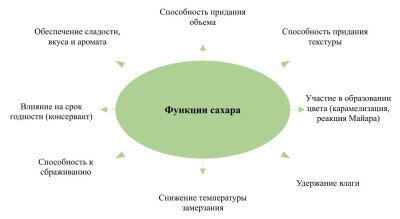 Рисунок 1. Технологические свойства сахара.