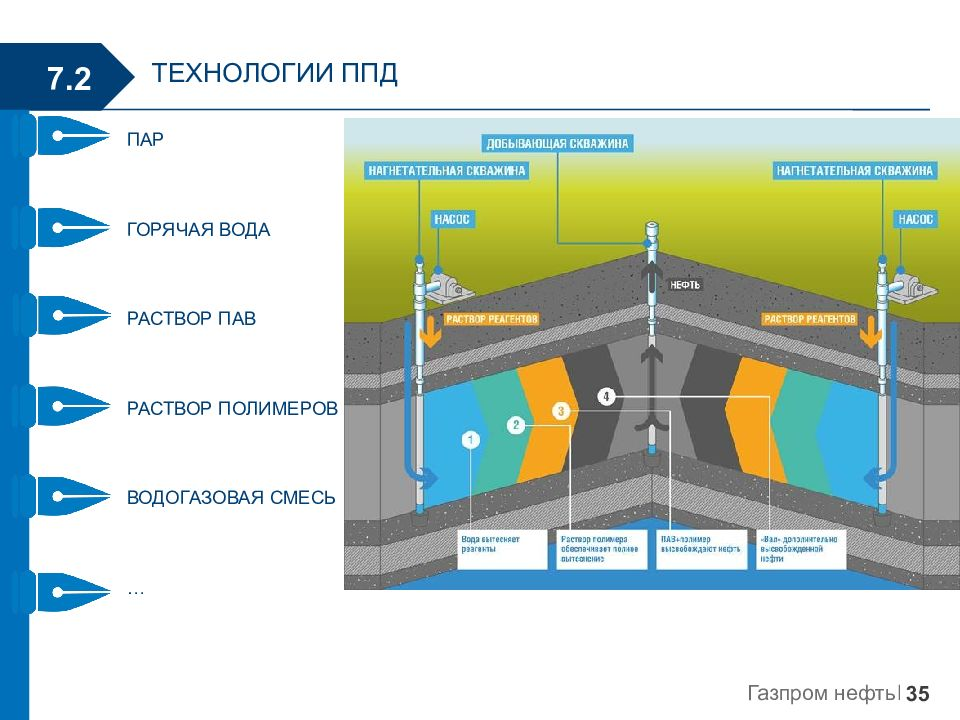 Технология дискретной закачки системы ППД