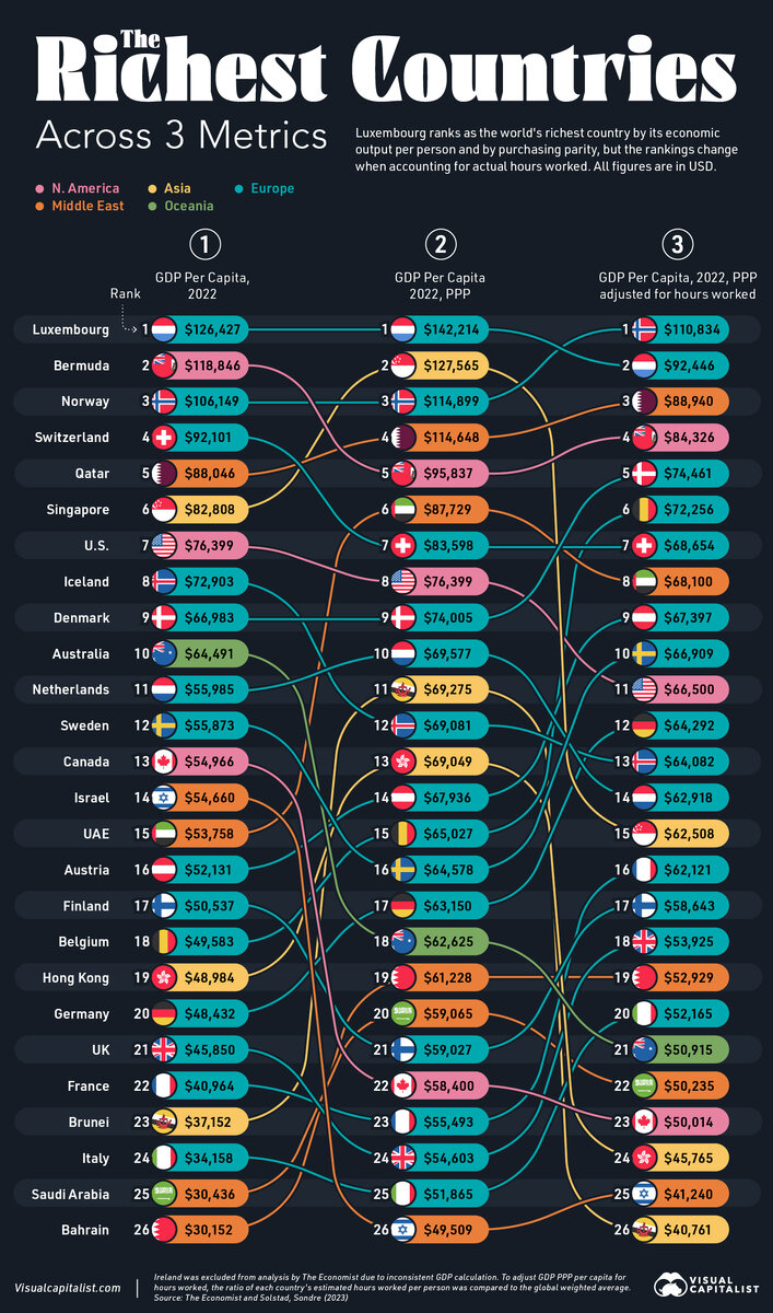 оригинал статьи взят visualcapitalist.com/worlds-richest-countries-across-3-metrics/