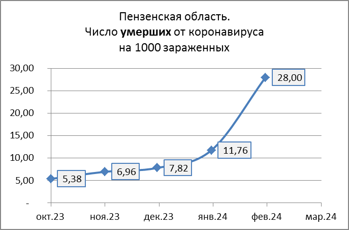 Показатель смертности достиг 28 человек на 1000 зараженных. Это выше средне пандемийных показателей прошлых лет на 7,7 процентов.