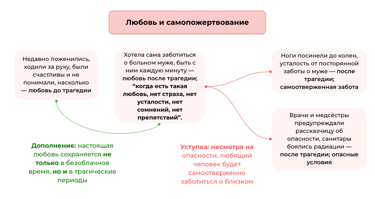 1. Составляем схему с возможными примерами из текста о любви и самопожертвовании, определяем их взаимосвязи