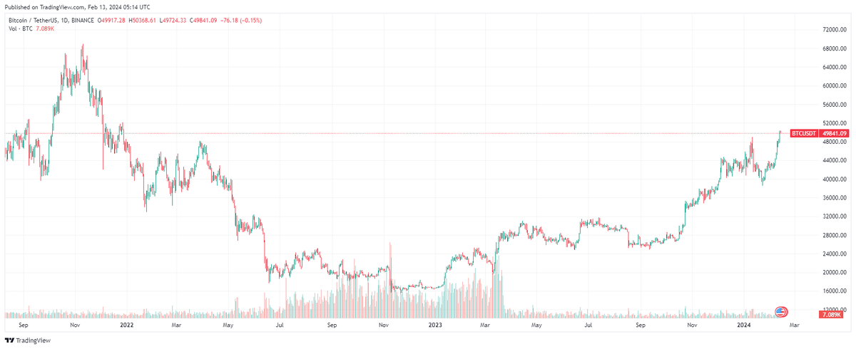 График биткоина. Источник: TradingView 