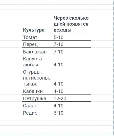 Таблица времени прорастания семян