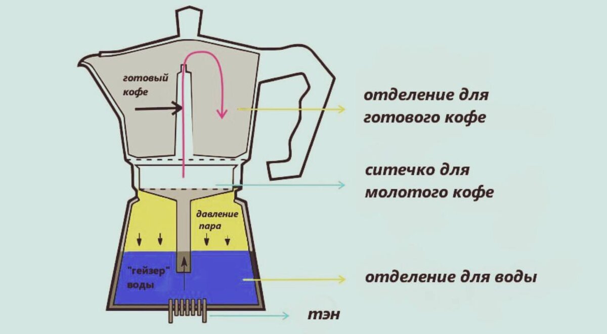 Как приготовить кофе в гейзерной кофеварке | AROMA TEA COFFEE | Дзен