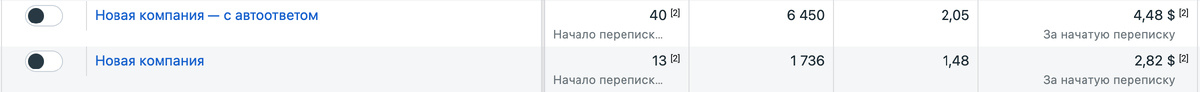 Лучшие показатели русскоязычных кампаний