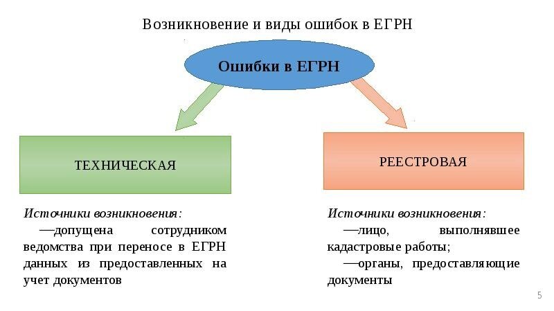 Устранение ошибок в егрн. Порядок исправления ошибок, содержащихся в ЕГРН. Виды ошибок в ЕГРН. Ошибка в ЕГРН техническая и реестровая. Классификация реестровых ошибок.