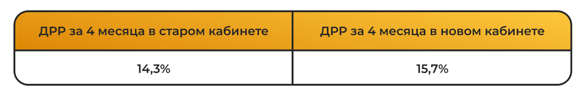 Нормальный дрр. Какой дрр хороший. Средний дрр. Затраты на рекламную кампанию таблица. Какой дрр хороший.