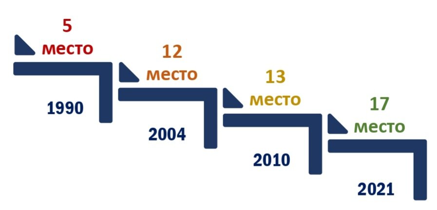 ДТП как причина смерти в общей структуресмертности населения переместиласьс 5 места в 1990 году на 17 место в 2021 году