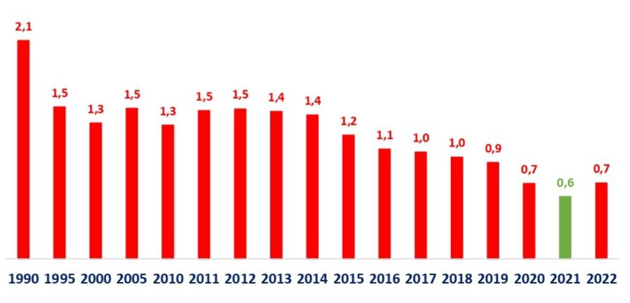 Погибшие в ДТП составляют менее 1%от общего числа умерших