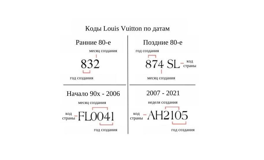 Расшифровка кодов Луи Виттон 
