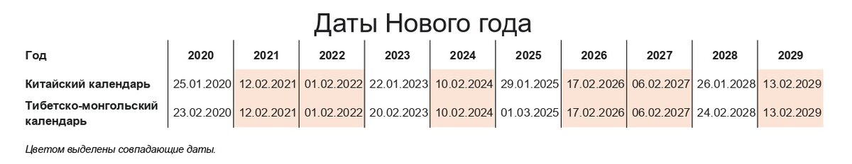 Даты Нового года по лунному китайскому и тибетско-монгольскому календарю. Цветом выделены совпадающие даты. Для тех, кто читает с телефона, дублирую текстом: в 2025 году Новый год по китайскому календарю выпал на ночь с 28 на 29 января, а по тибетско-монгольскому календарю - в ночь с 28 февраля на 1 марта. В 2026 году даты Нового года по китайскому и тибетско-монгольскому календарю совпадут, и лунный Новый год будет отмечаться в ночь с 16 на 17 февраля