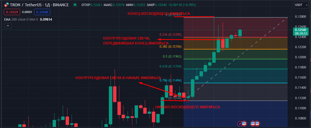 Уровни фибоначчи в трейдинге. Как пользоваться фибоначчи. Коррекция фибоначчи. Коррекция по уровням фибоначчи. Уровни коррекции фибоначчи.
