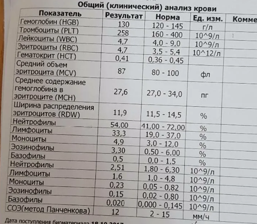 Расшифровка биохимического анализа детей. Общий клинический анализ крови норма у женщин. Клинический анализ крови норма таблица. Клинический анализ крови показатели нормы для женщин. Норма анализов крови у женщины таблица общий.