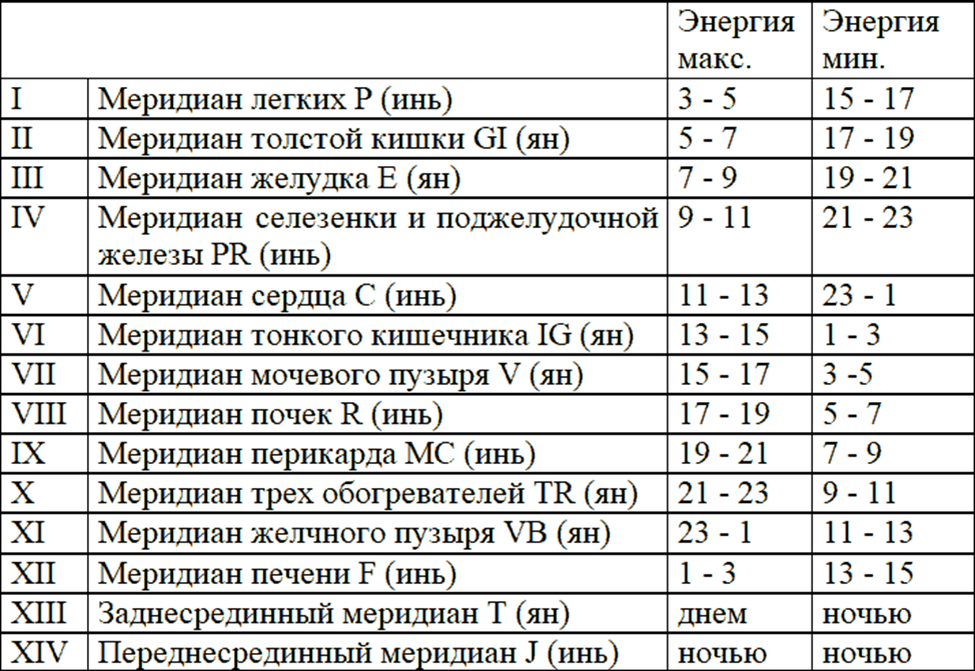 Таблица активности меридианов по часам. Часы активности меридианов человека. Меридианы активность по времени. Время максимальной активности меридианов.